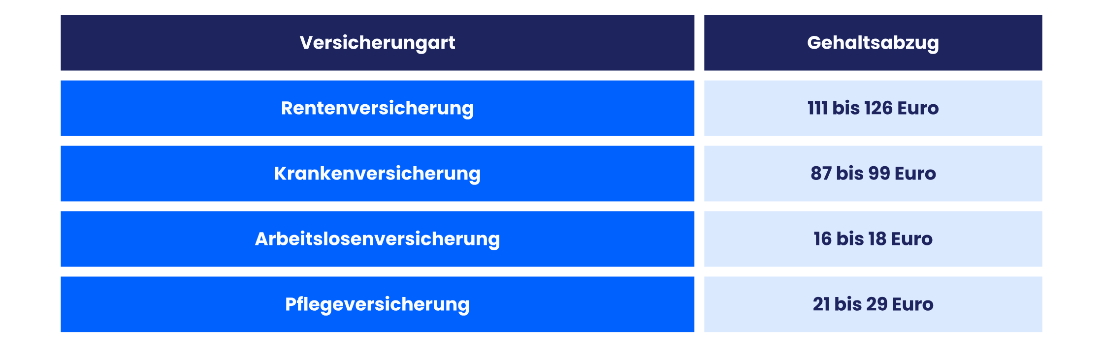 Gehaltsabzüge: Krankenschwester/-pfleger