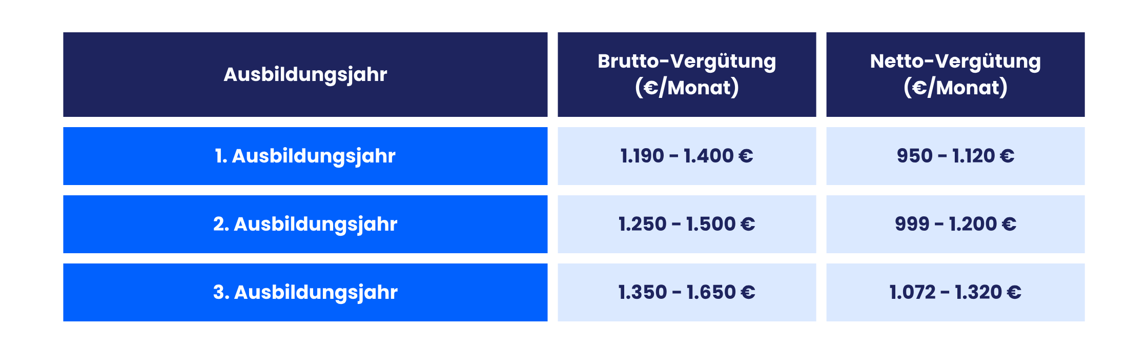 Generalistische Pflegeausbildung: Vergütung nach Ausbildungsjahren