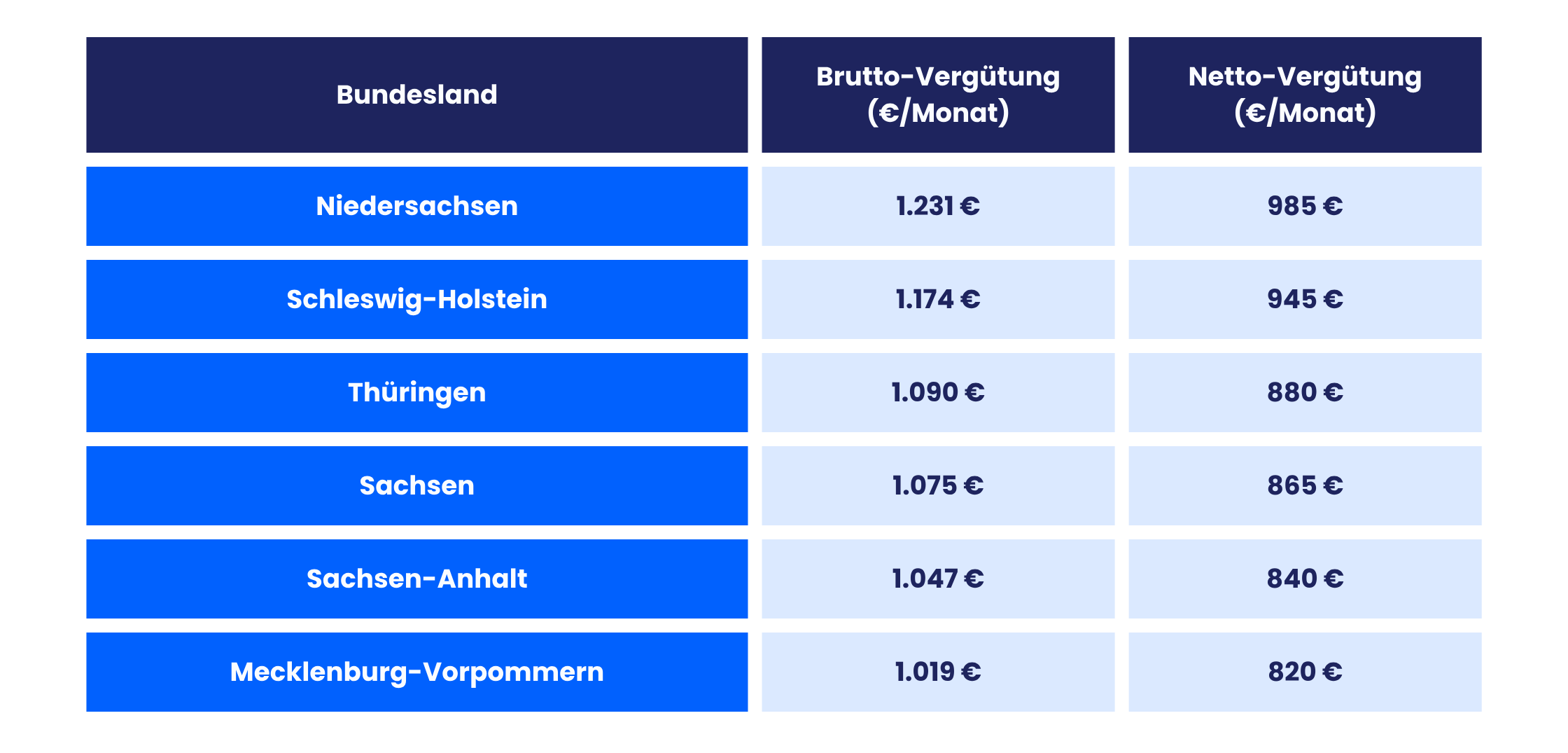 Generalistische Pflegeausbildung: Ausbildungsvergütung nach Bundesländern