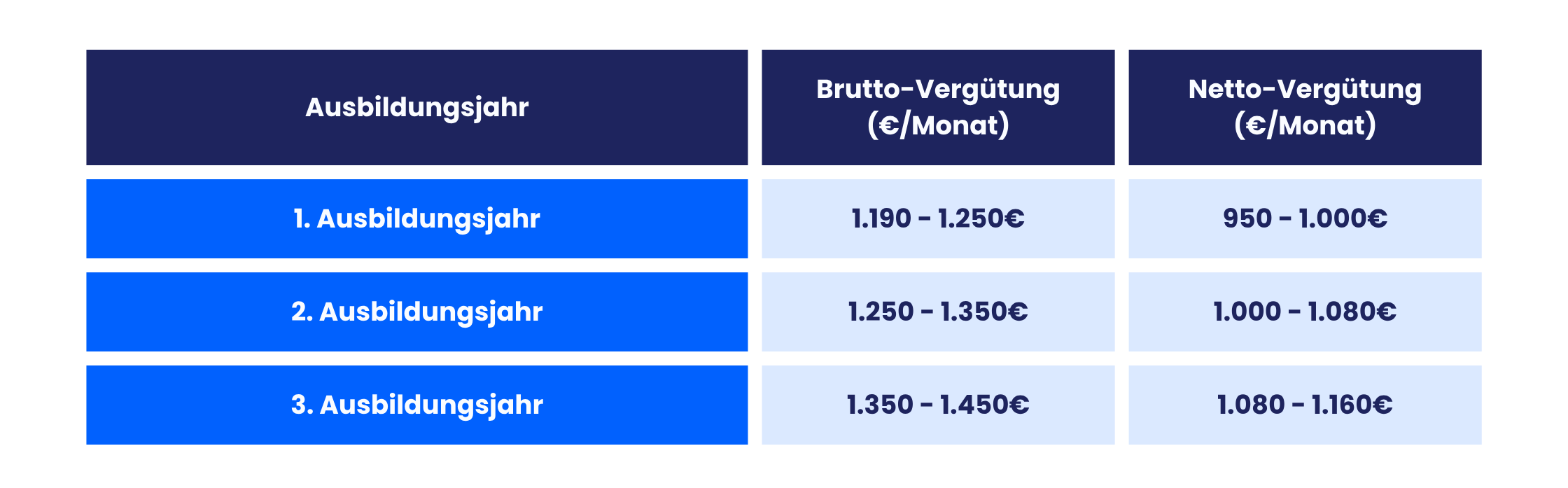 Ausbildungsvergütung (nach TVöD) in der generalistischen Pflegeausbildung