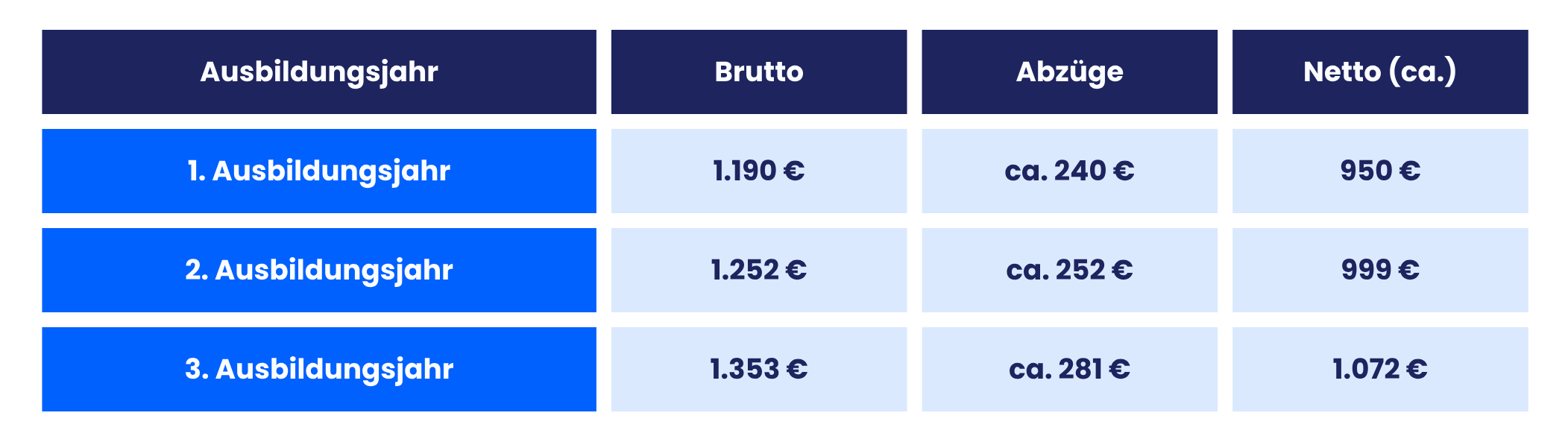 Brutto/Netto Beispielrechnung: Pflegeausbildung