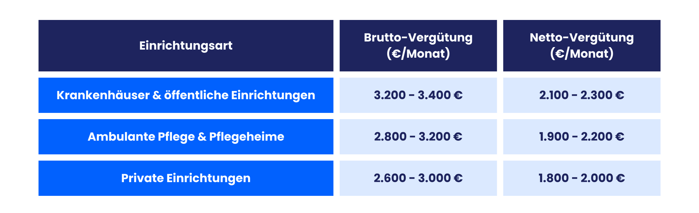 Einstiegsgehalt (nach TVöD-P) als Pflegekraft